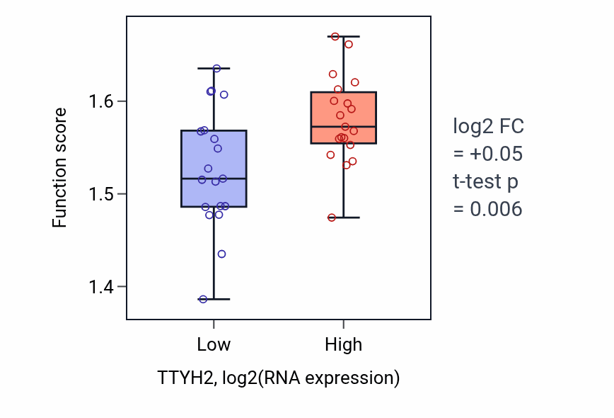 Box plot of Nucleotide biosynthetic process in TTYH2-low vs TTYH2-high samples in BONE.