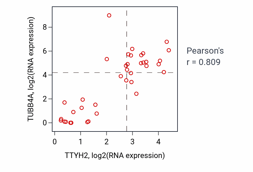 Per-sample scatter of TTYH2 vs TUBB4A in BONE (Pearson r = 0.81).