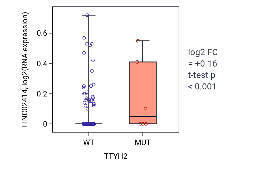 Box plot of LINC02414 in TTYH2-low vs TTYH2-high samples in LUSC.
