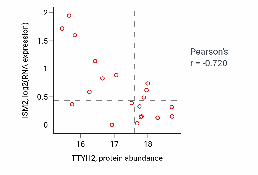 Per-sample scatter of TTYH2 vs ISM2 in LSCC (Pearson r = -0.72).