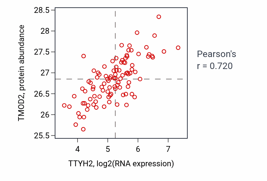 Per-sample scatter of TTYH2 vs TMOD2 in GBM (Pearson r = 0.72).