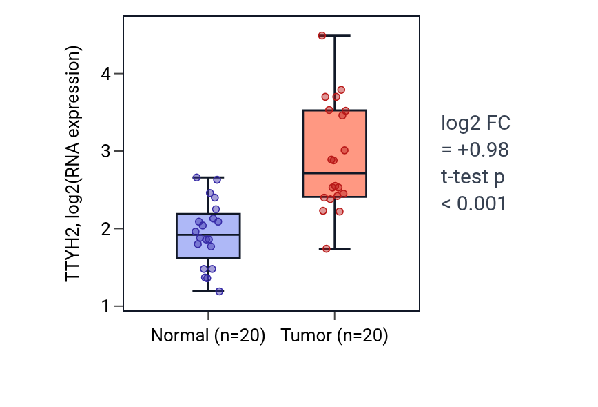 Tumor-vs-normal expression box plot for TTYH2 in KIRC.