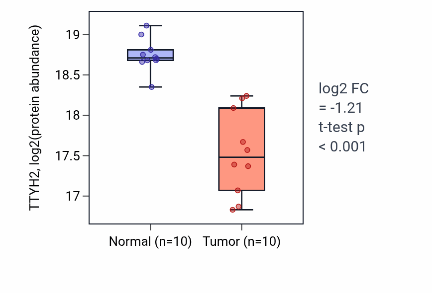 Tumor-vs-normal mass-spec protein box plot for TTYH2 in LUAD.