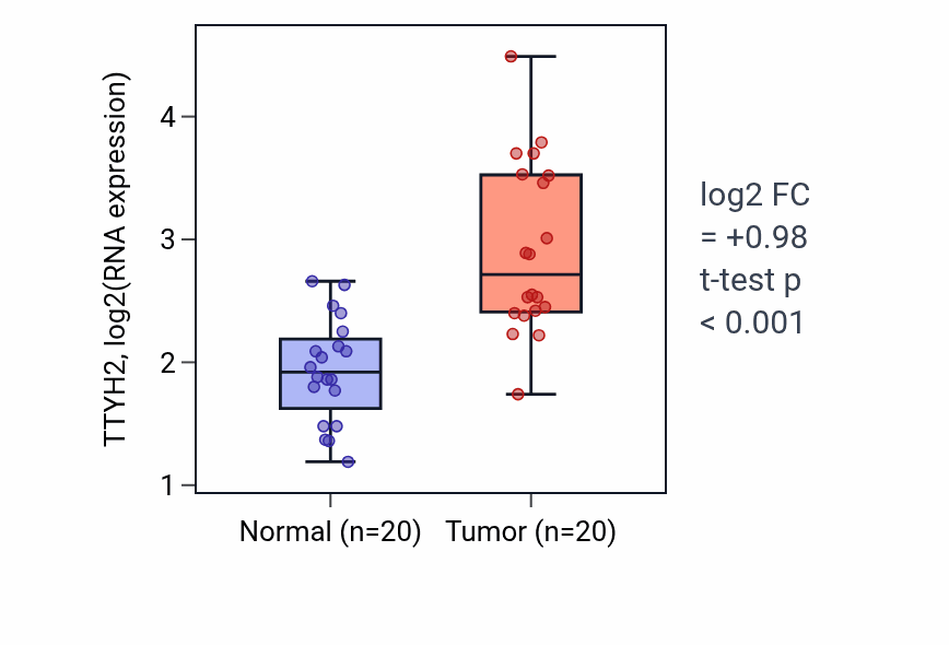 Tumor-vs-normal expression box plot for TTYH2 RNA in KIRC.