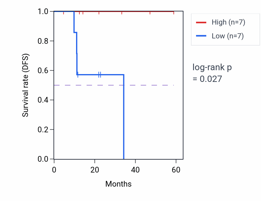 Kaplan&ndash;Meier survival curve for TTYH2 mass-spec protein-high vs -low samples in LUAD.