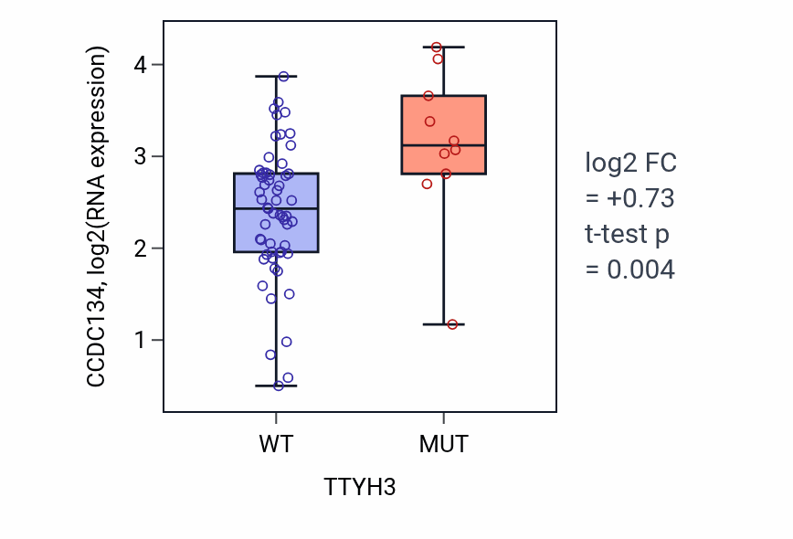 Box plot of CCDC134 in TTYH3-low vs TTYH3-high samples in LARGE_INTESTINE.