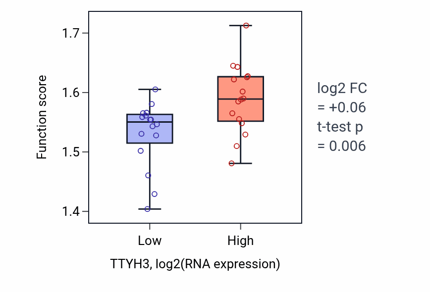 Box plot of Negative regulation of calcium ion export across plasma membrane in TTYH3-low vs TTYH3-high samples in OESOPHAGUS.