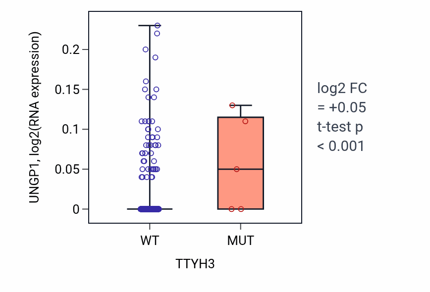 Box plot of UNGP1 in TTYH3-low vs TTYH3-high samples in LUAD.