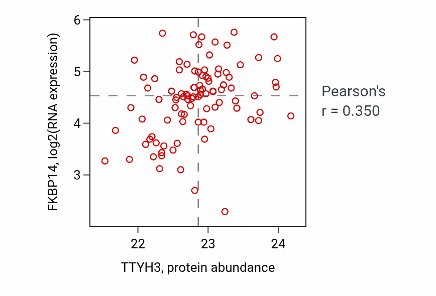 Per-sample scatter of TTYH3 vs FKBP14 in UCEC (Pearson r = 0.35).