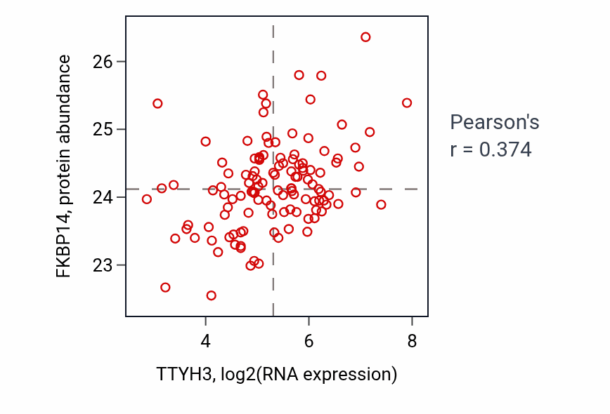 Per-sample scatter of TTYH3 vs FKBP14 in BRCA (Pearson r = 0.37).