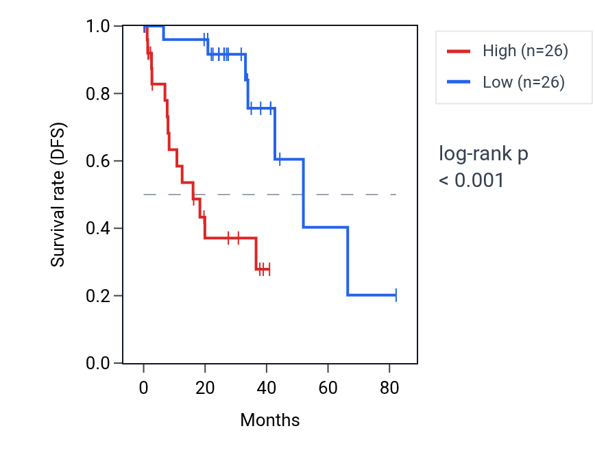 Kaplan&ndash;Meier survival curve for TTYH3 RNA expression in UVM: high vs low expression groups.