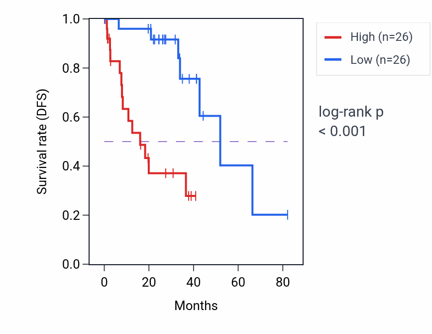 Kaplan&ndash;Meier survival curve for TTYH3 RNA-high vs -low samples in UVM.