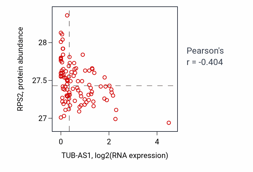 Per-sample scatter of TUB-AS1 vs RPS2 in CCRCC (Pearson r = -0.40).
