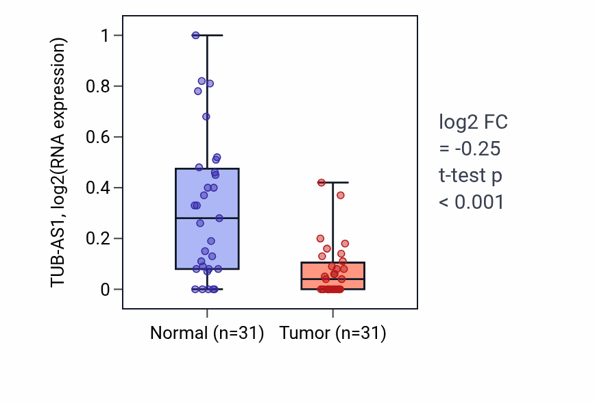 Tumor-vs-normal expression box plot for TUB-AS1 in KIRP.
