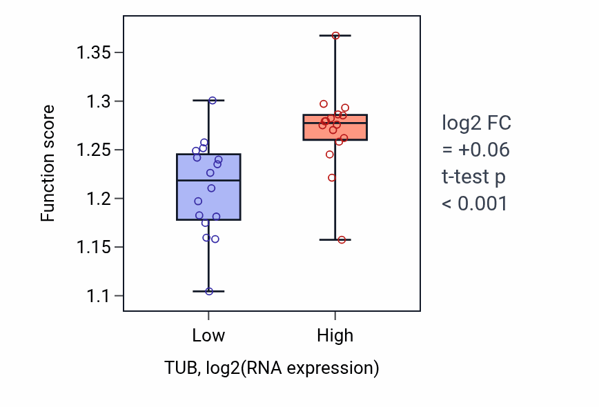 Box plot of DNA-templated transcription initiation in TUB-low vs TUB-high samples in OESOPHAGUS.