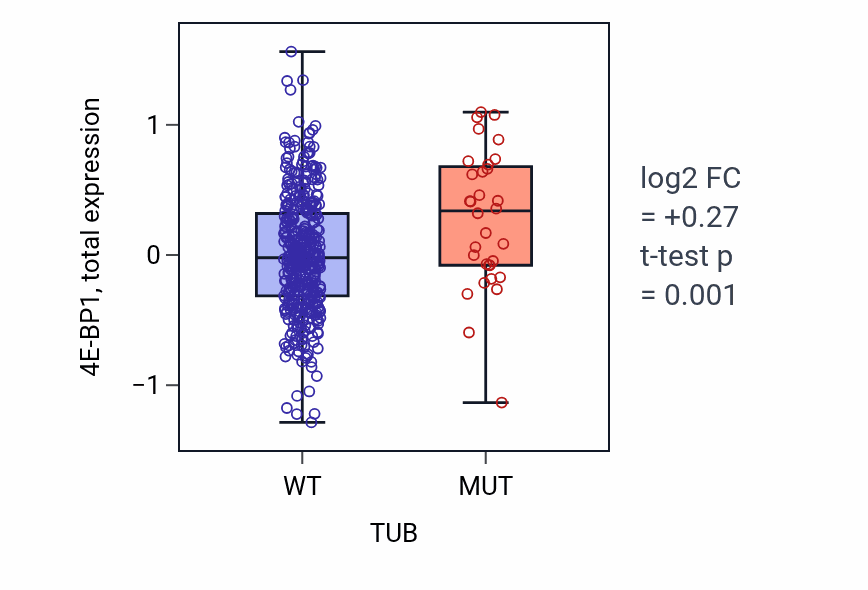 Box plot of 4E-BP1 in TUB-low vs TUB-high samples in UCEC.