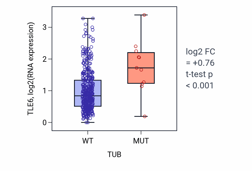 Box plot of TLE6 in TUB-low vs TUB-high samples in COAD.