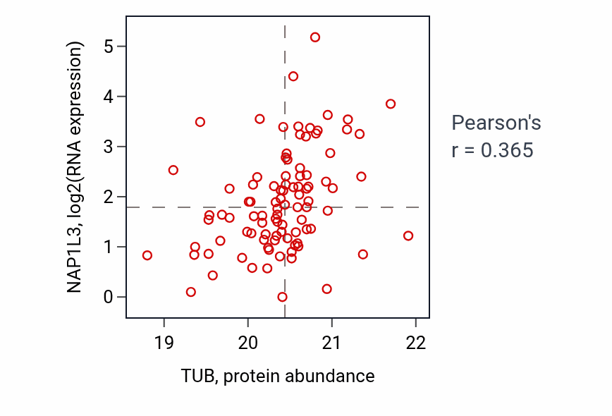 Per-sample scatter of TUB vs NAP1L3 in UCEC (Pearson r = 0.36).