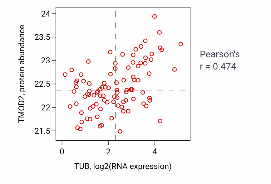 Per-sample scatter of TUB vs TMOD2 in UCEC (Pearson r = 0.47).