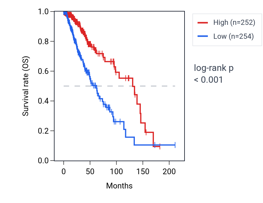 Kaplan&ndash;Meier survival curve for TUB RNA expression in LGG: high vs low expression groups.