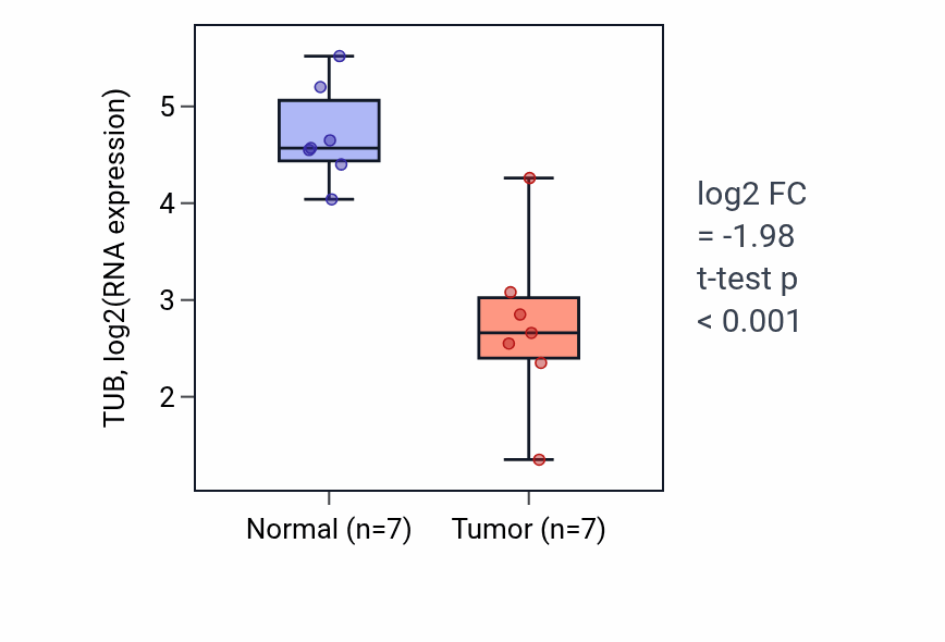 Tumor-vs-normal expression box plot for TUB RNA in THCA.