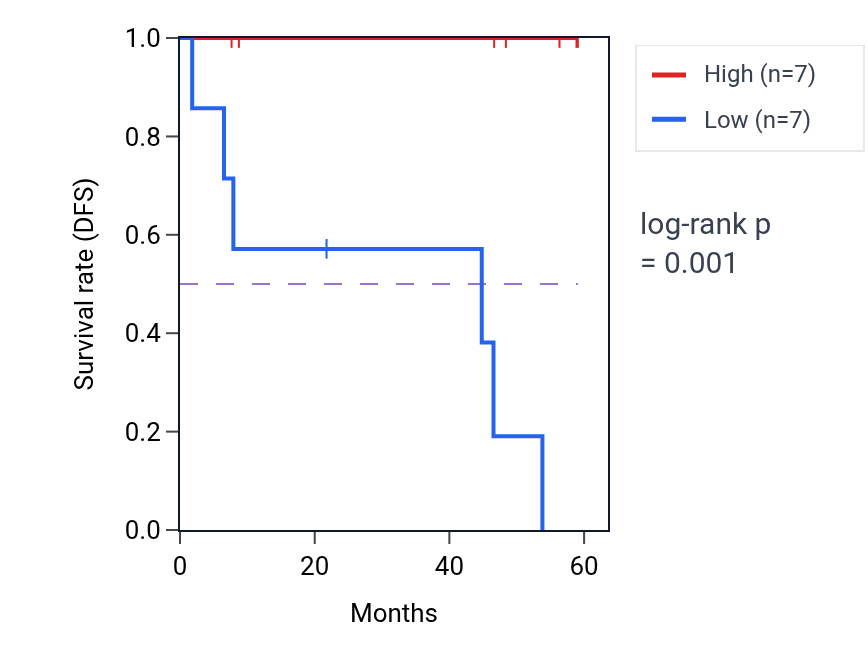 Kaplan&ndash;Meier survival curve for TUB mass-spec protein-high vs -low samples in CCRCC.