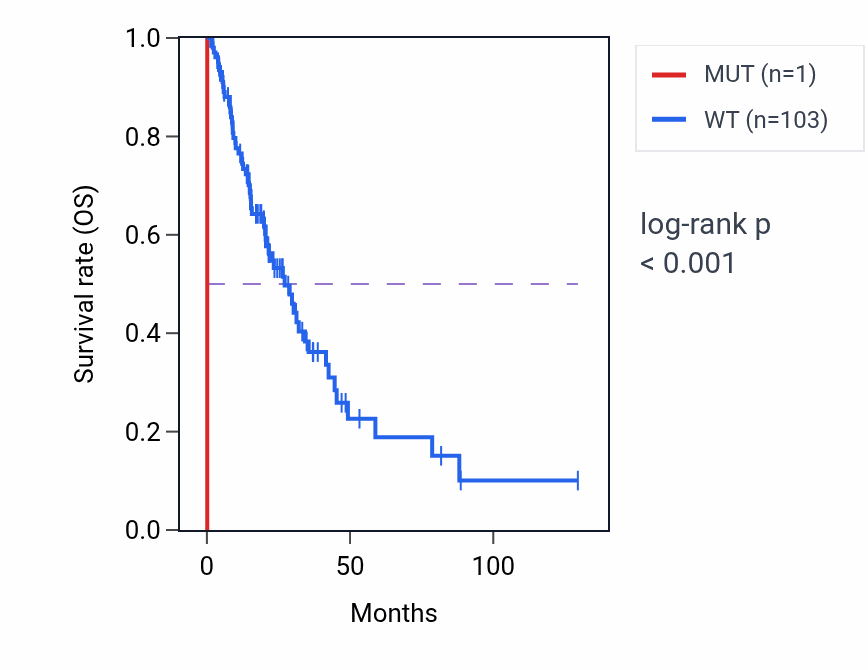 Kaplan&ndash;Meier survival curve for TUB mutant vs wild-type samples in LUAD.
