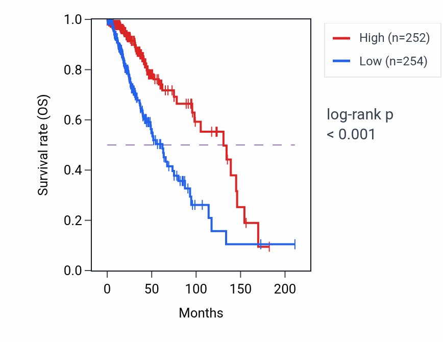 Kaplan&ndash;Meier survival curve for TUB RNA-high vs -low samples in LGG.