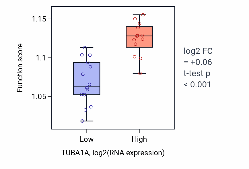 Box plot of Transport along microtubule in TUBA1A-low vs TUBA1A-high samples in LUNG_NSCLC_LUSC.