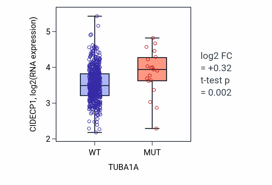Box plot of CIDECP1 in TUBA1A-low vs TUBA1A-high samples in UCEC.