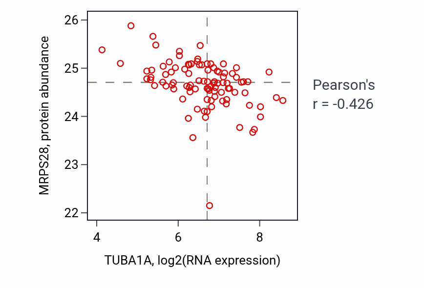 Per-sample scatter of TUBA1A vs MRPS28 in COAD (Pearson r = -0.43).