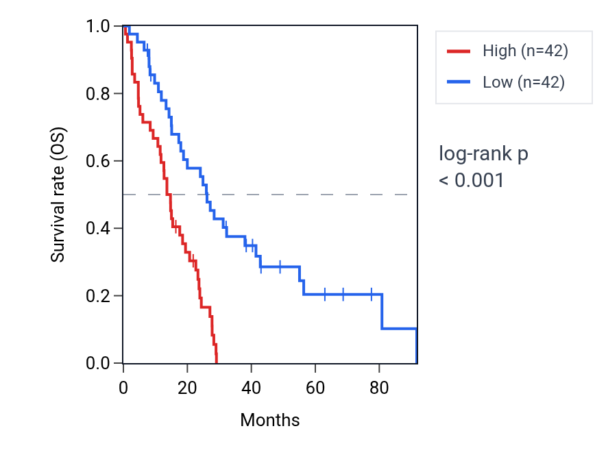 Kaplan&ndash;Meier survival curve for TUBA1A RNA expression in MESO: high vs low expression groups.