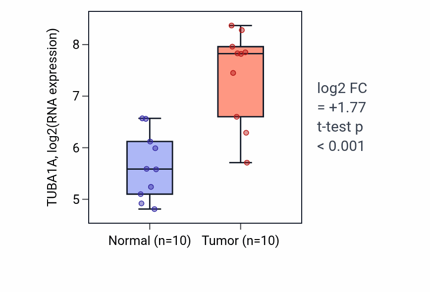 Tumor-vs-normal expression box plot for TUBA1A RNA in KIRP.
