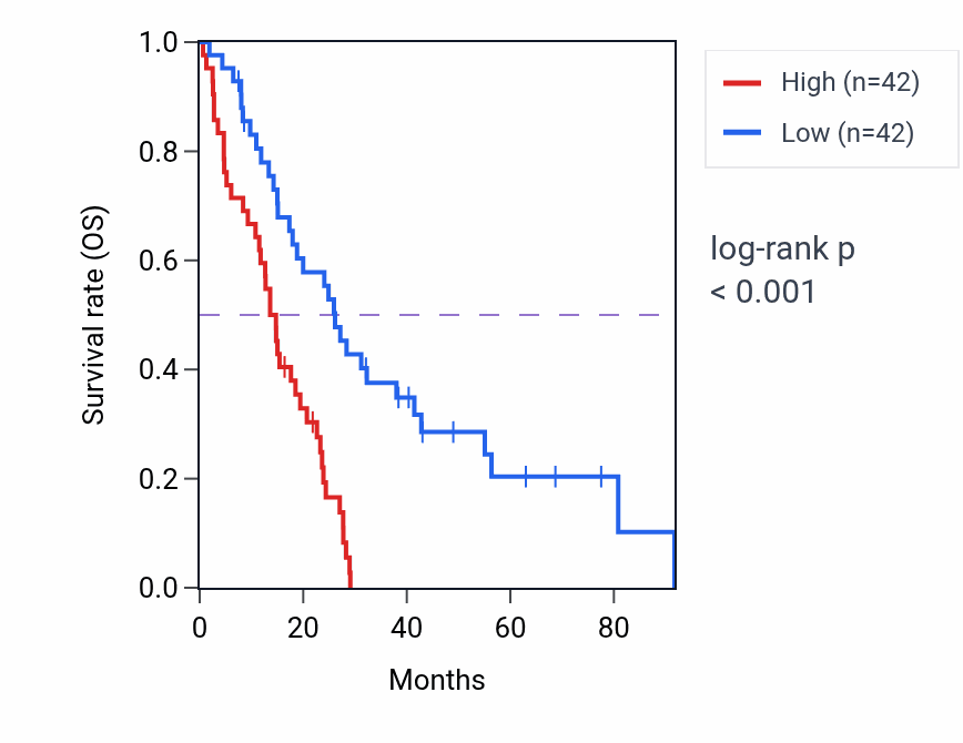 Kaplan&ndash;Meier survival curve for TUBA1A RNA-high vs -low samples in MESO.