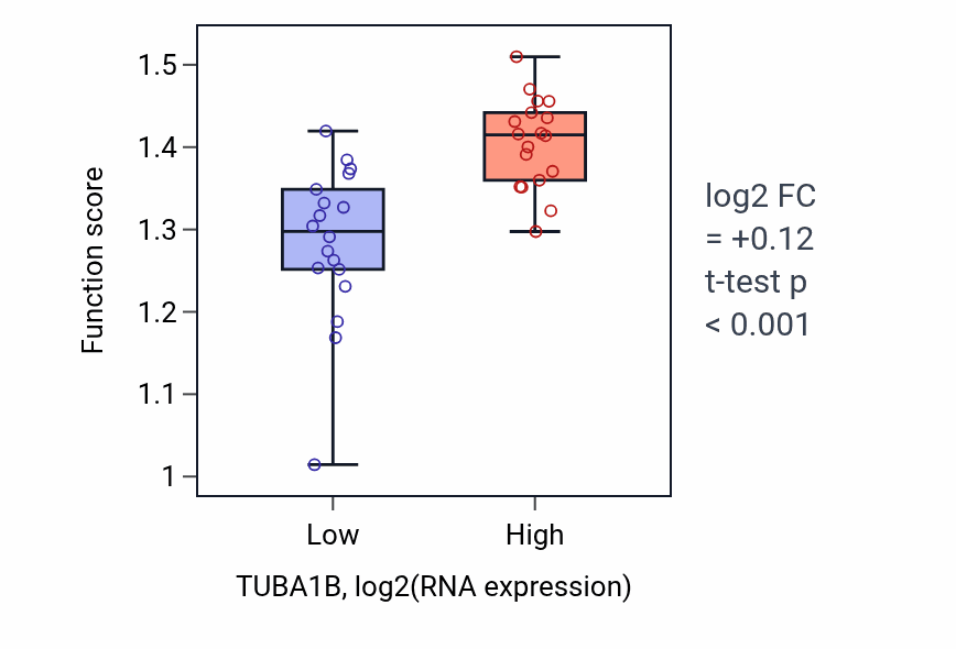 Box plot of Positive regulation of mitotic cytokinesis in TUBA1B-low vs TUBA1B-high samples in URINARY_TRACT.