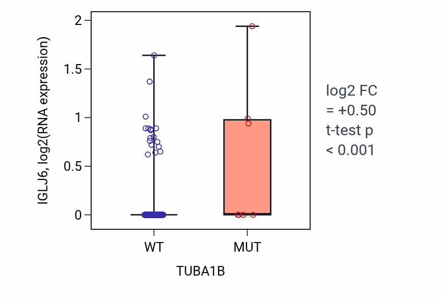 Box plot of IGLJ6 in TUBA1B-low vs TUBA1B-high samples in CESC.