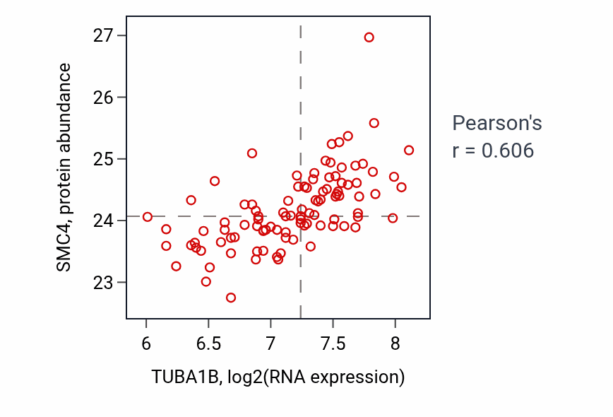 Per-sample scatter of TUBA1B vs SMC4 in GBM (Pearson r = 0.61).