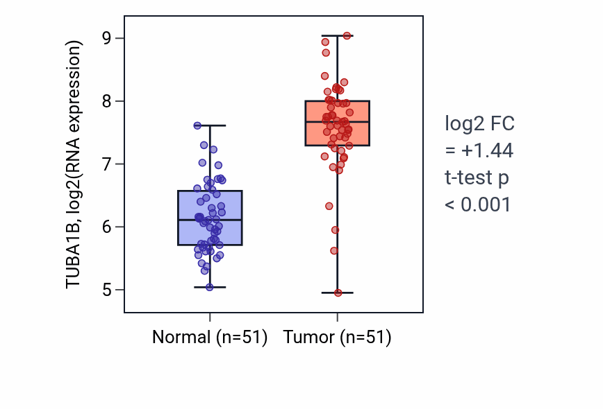 Tumor-vs-normal expression box plot for TUBA1B RNA in KIRC.