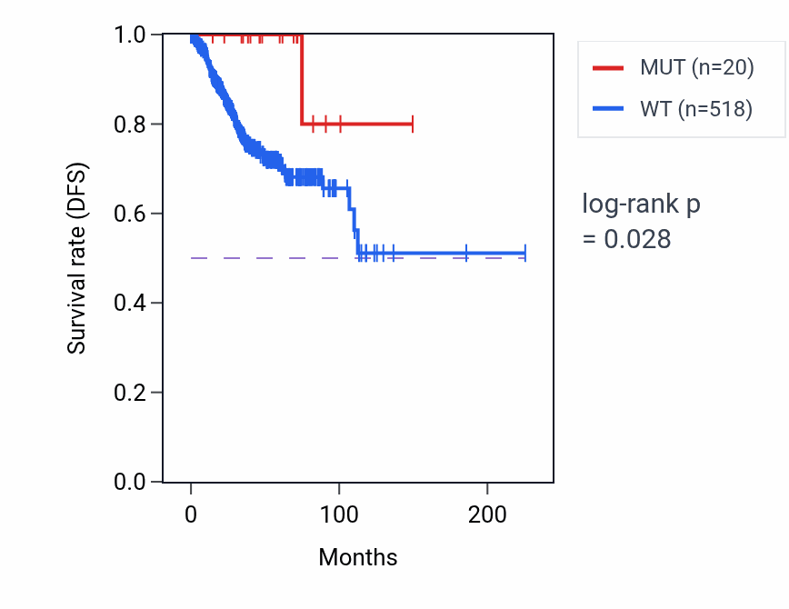 Kaplan&ndash;Meier survival curve for TUBA1B mutant vs wild-type samples in UCEC.