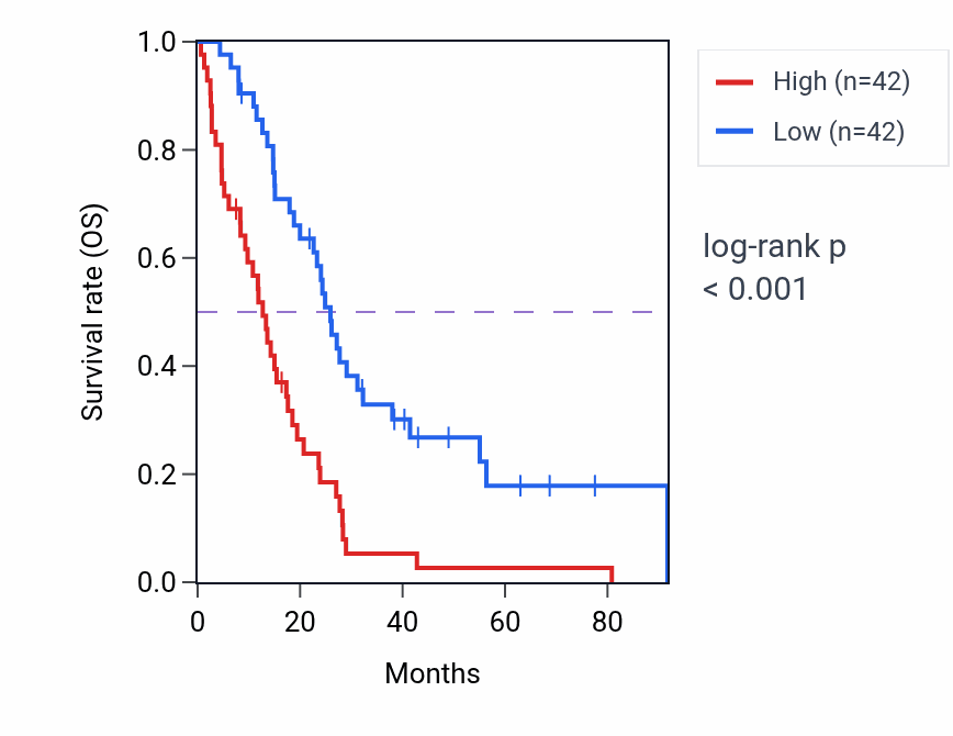 Kaplan&ndash;Meier survival curve for TUBA1B RNA-high vs -low samples in MESO.
