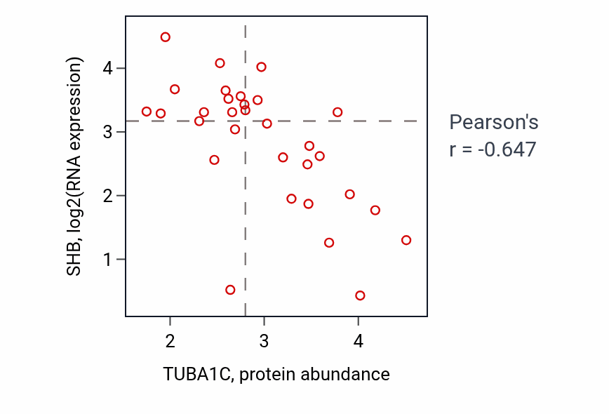 Per-sample scatter of TUBA1C vs SHB in SKIN (Pearson r = -0.65).