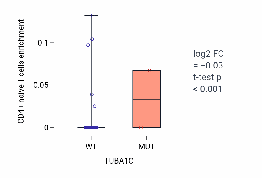 Box plot of CD4+ naive T-cells in TUBA1C-low vs TUBA1C-high samples in COAD.