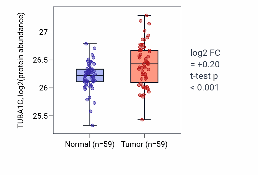 Tumor-vs-normal mass-spec protein box plot for TUBA1C in HNSC.