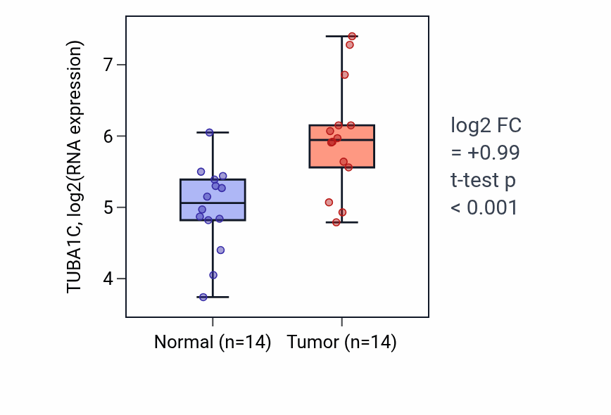 Tumor-vs-normal expression box plot for TUBA1C RNA in KIRC.