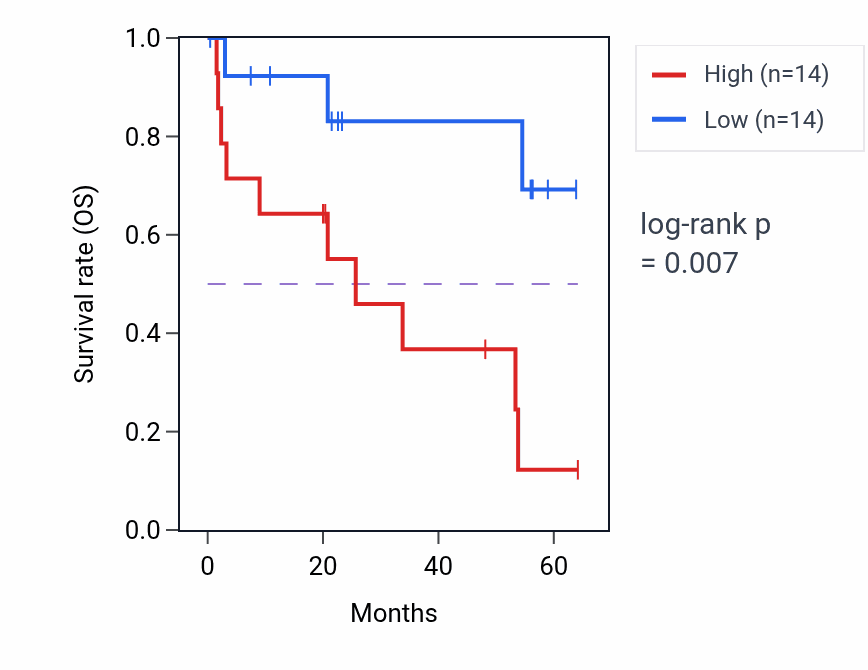 Kaplan&ndash;Meier survival curve for TUBA1C mass-spec protein-high vs -low samples in CCRCC.