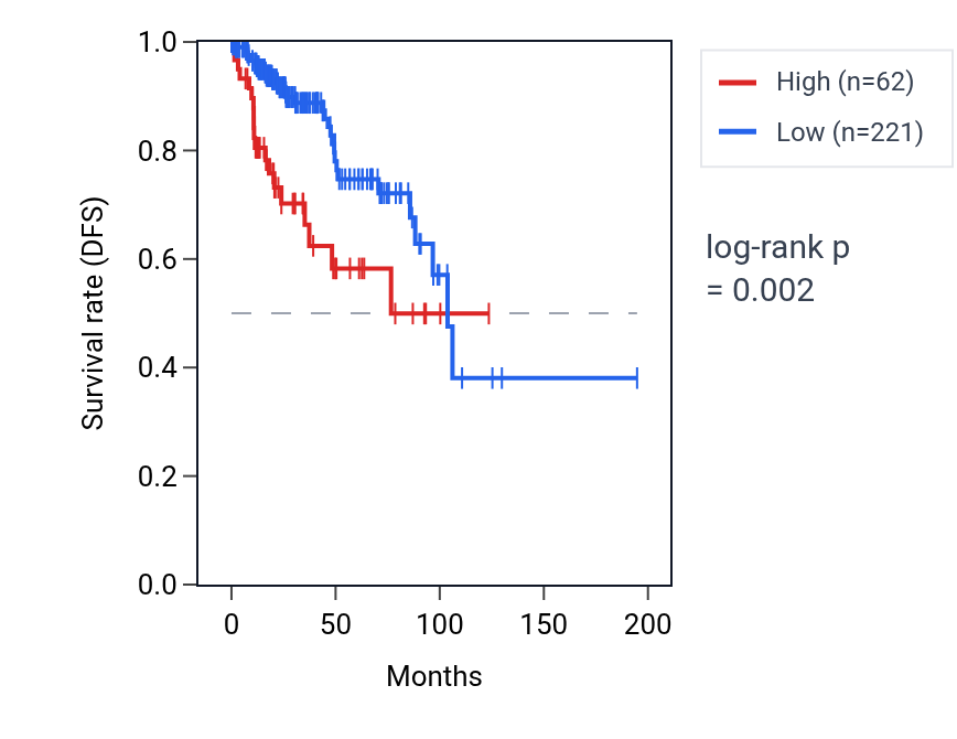 Kaplan&ndash;Meier survival curve for TUBA3C RNA expression in KIRP: high vs low expression groups.