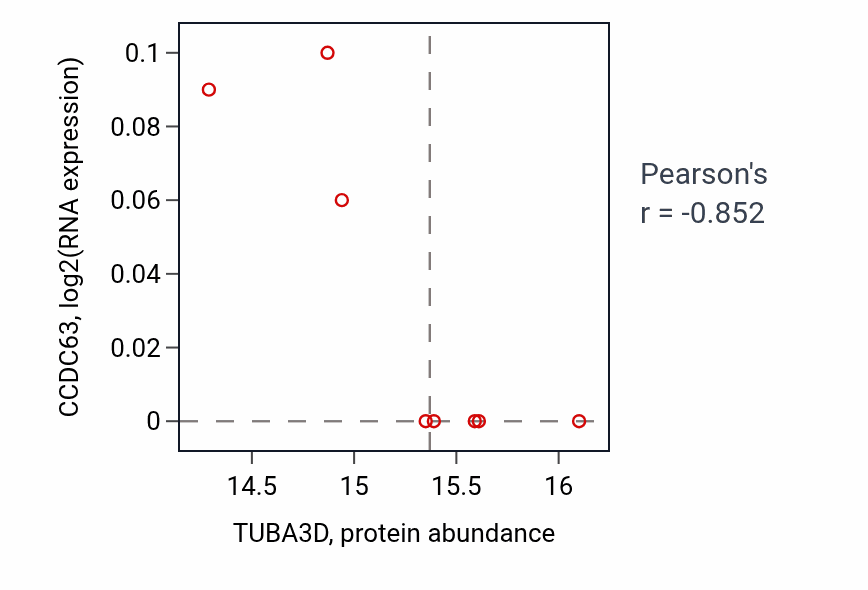 Per-sample scatter of TUBA3D vs CCDC63 in UCEC (Pearson r = -0.85).