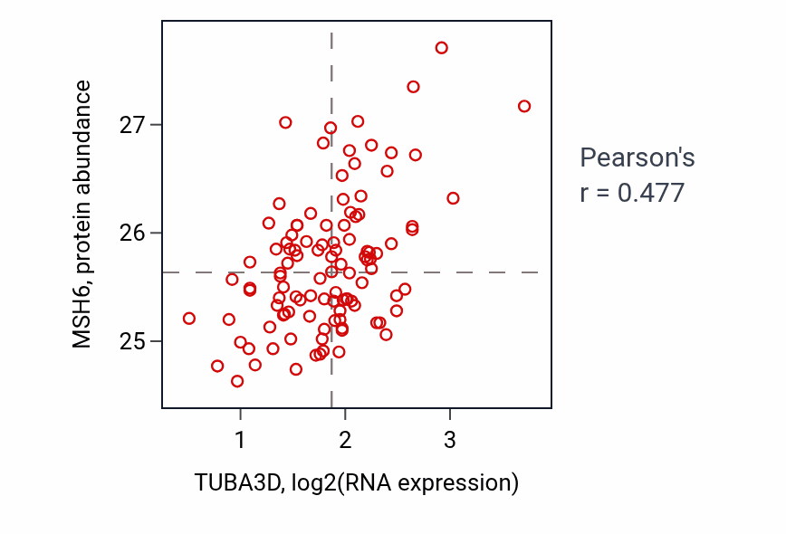 Per-sample scatter of TUBA3D vs MSH6 in LSCC (Pearson r = 0.48).
