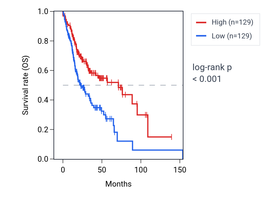 Kaplan&ndash;Meier survival curve for TUBA3D RNA expression in HNSC: high vs low expression groups.