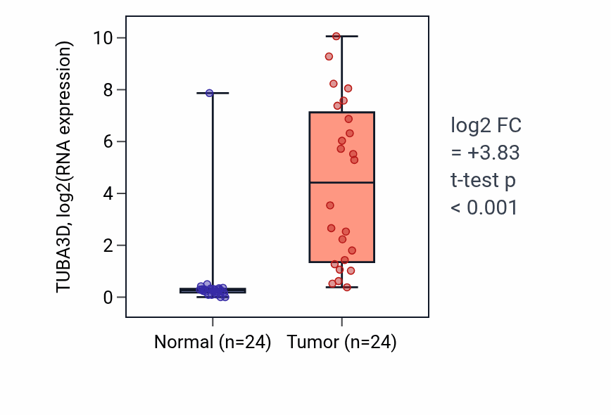 Tumor-vs-normal expression box plot for TUBA3D RNA in KIRC.